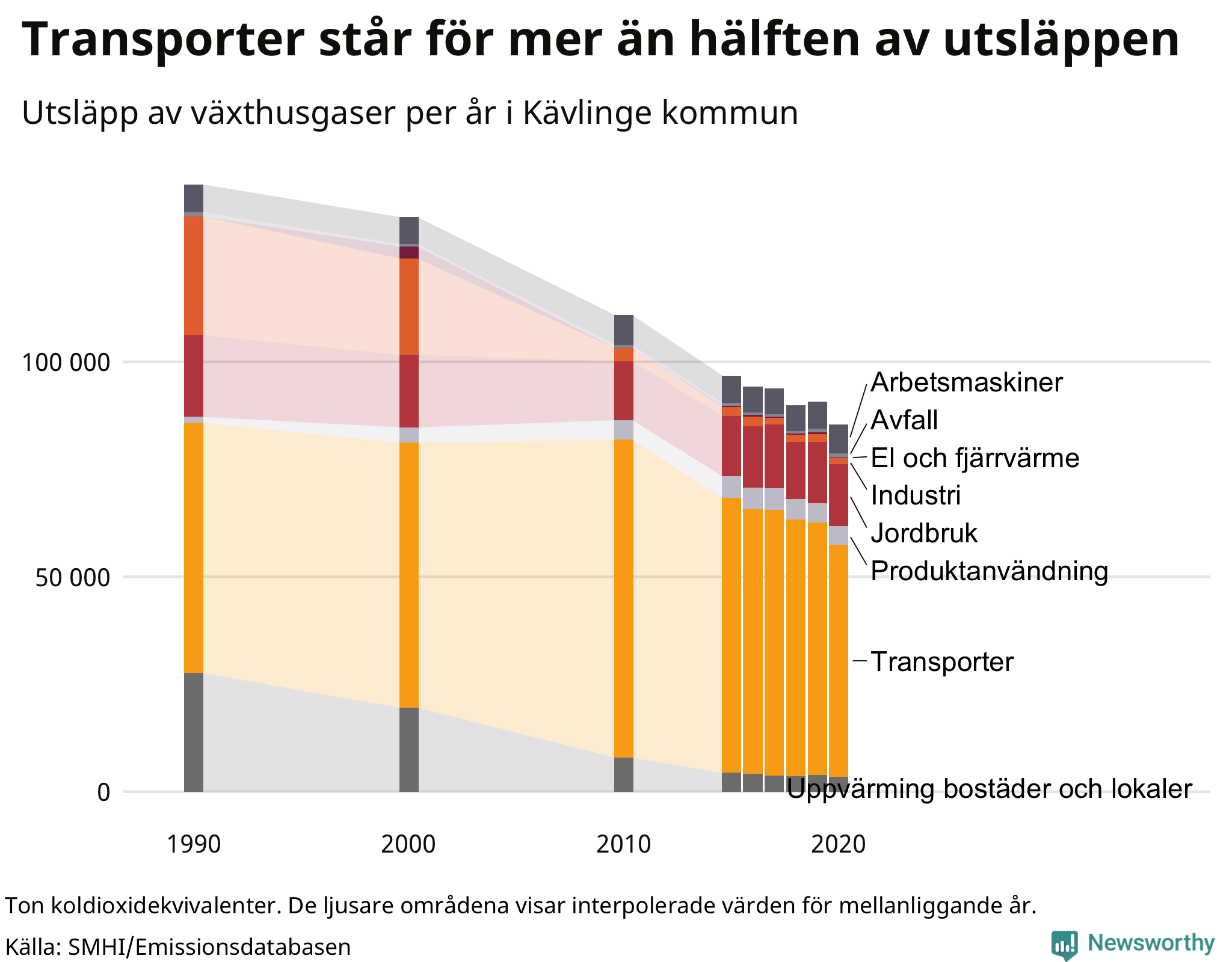 Utsläpp per sektor sedan 1990